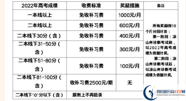 2022年涼山州會理縣第一中學(xué)高三招收復(fù)讀生嗎？