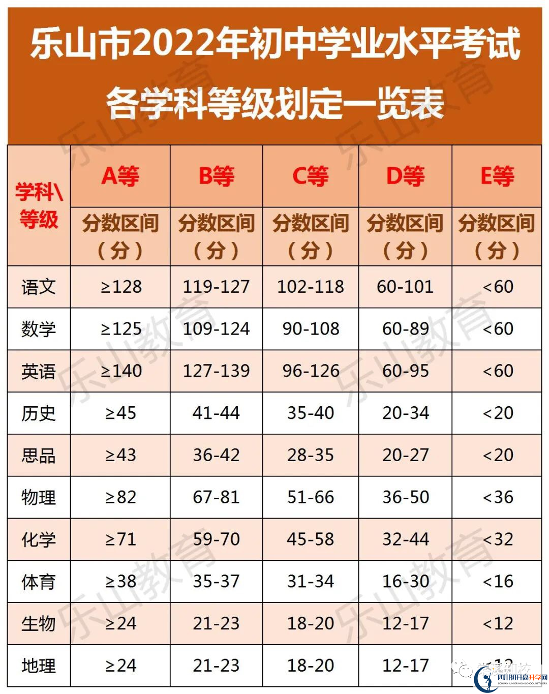 2023年樂山市海棠實驗中學招生分數(shù)是多少分？