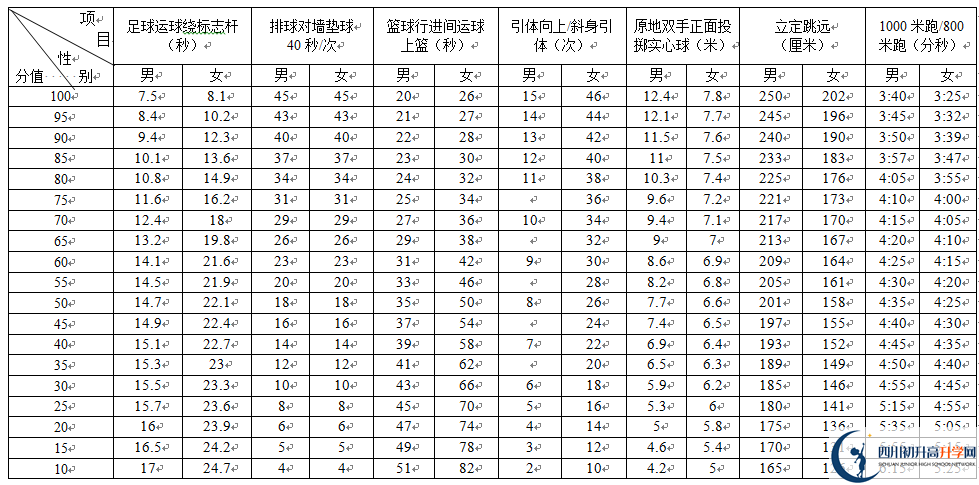 2023年成都市中考體育考試政策方案？
