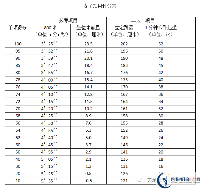 2023年自貢市中考體育考試政策方案？