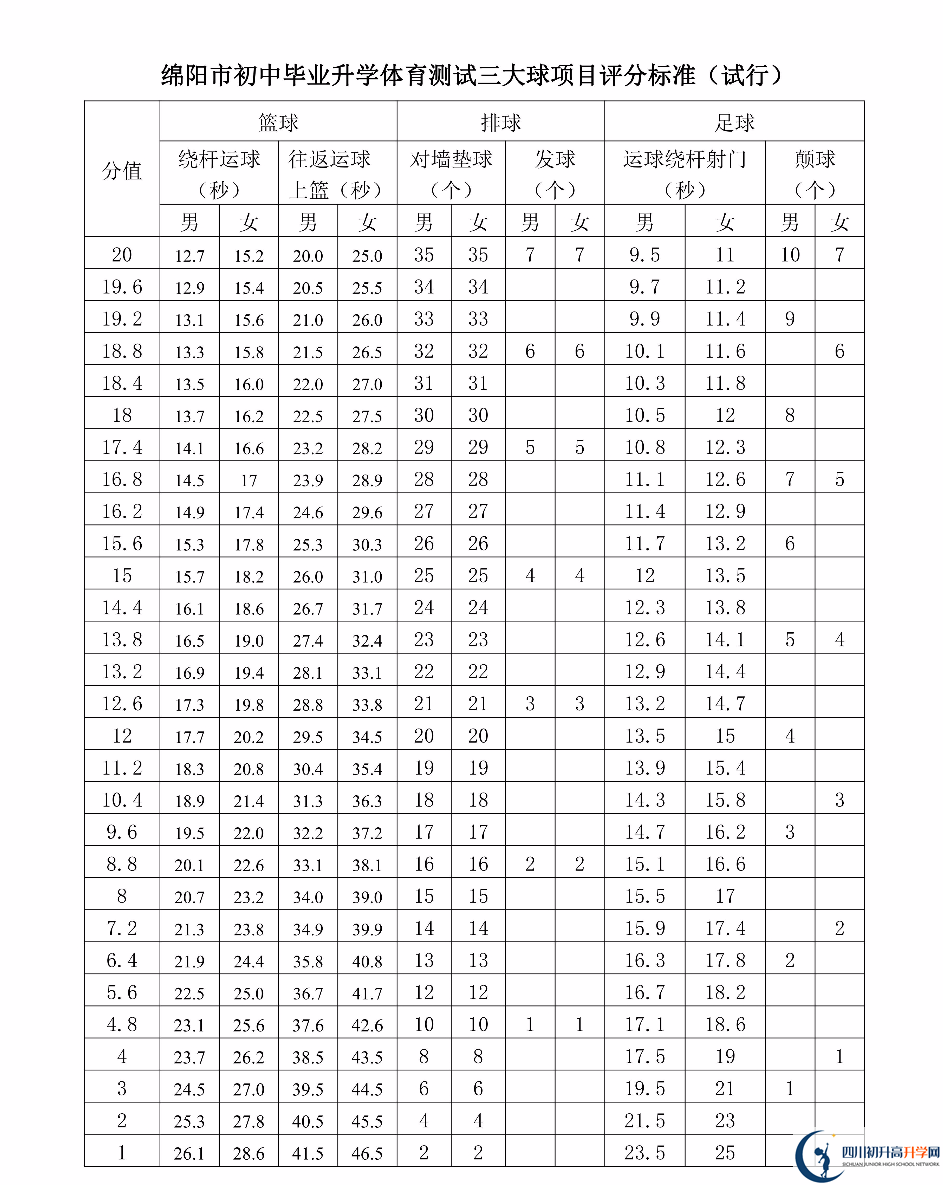 2023年綿陽市中考體育考試評分標(biāo)準(zhǔn)是什么，是否有變化？
