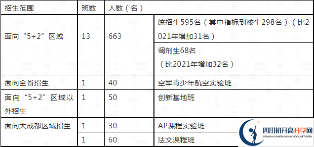 2023年成都市四川大學(xué)附屬中學(xué)高一分班嗎？