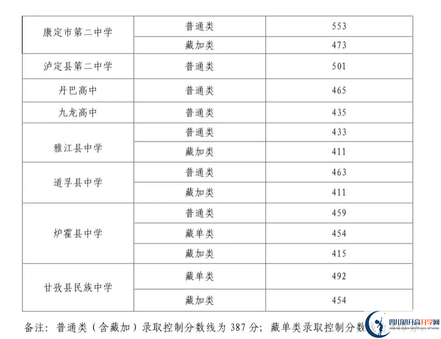 2023年甘孜州中考重點線以下普高線以上能上哪些高中？