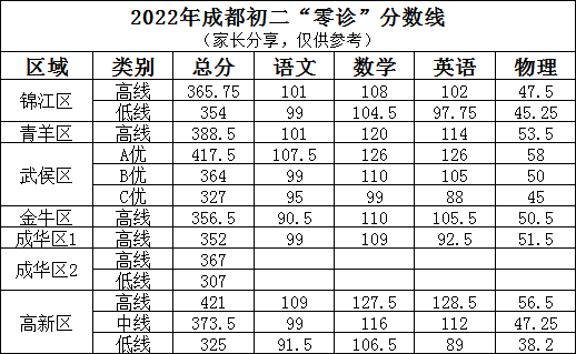 2023年成都市中考二診考試成績(jī)?nèi)绾尾樵?xún)？