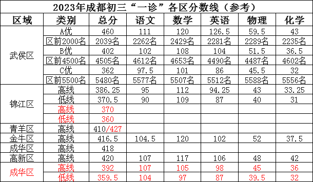 2023年成都市中考二診考試成績(jī)?nèi)绾尾樵?xún)？