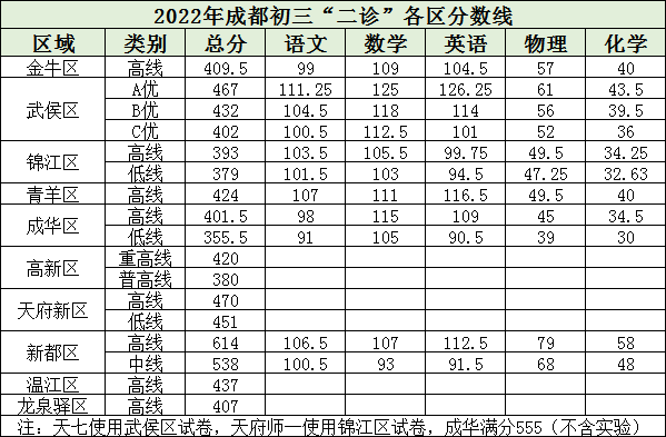 2023年成都市中考二診考試成績(jī)?nèi)绾尾樵?xún)？