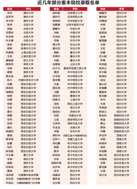 2023年高考成都市青白江區(qū)為明學(xué)校上重本有多少人？