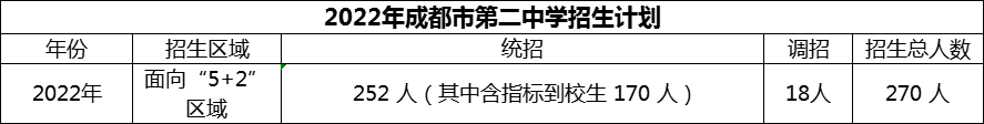 2024年成都市第二中學(xué)招生人數(shù)是多少？