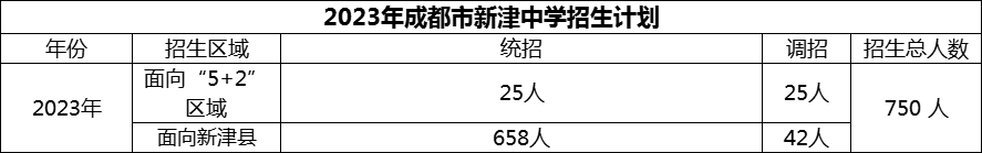 2024年成都市新津中學(xué)招生人數(shù)是多少？