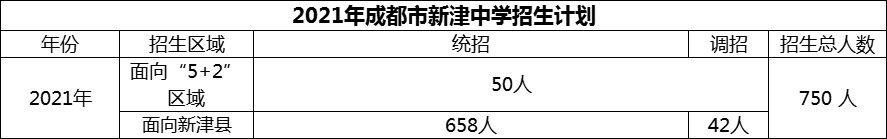 2024年成都市新津中學(xué)招生人數(shù)是多少？