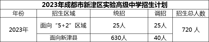2024年成都市新津區(qū)實驗高級中學(xué)招生計劃是多少？