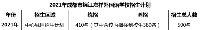 2024年成都市錦江嘉祥外國語學(xué)校招生人數(shù)是多少？