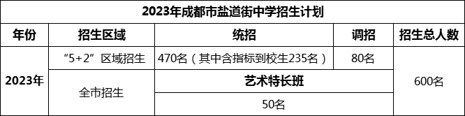 2024年成都市鹽道街中學(xué)招生人數(shù)是多少？
