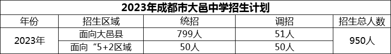 2024年成都市大邑中學(xué)招生計(jì)劃是多少？