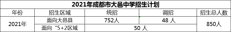 2024年成都市大邑中學(xué)招生計(jì)劃是多少？