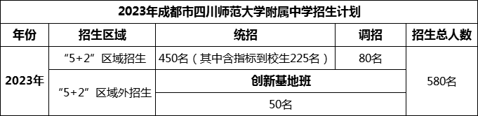 2024年成都市四川師范大學(xué)附屬中學(xué)招生人數(shù)是多少？