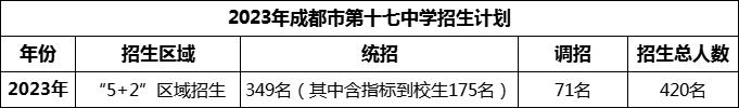 2024年成都市第十七中學招生人數(shù)是多少？