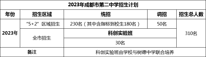 2024年成都市第二中學招生人數是多少？