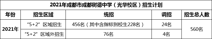 2024年成都市成都樹(shù)德中學(xué)光華校區(qū)招生人數(shù)是多少？