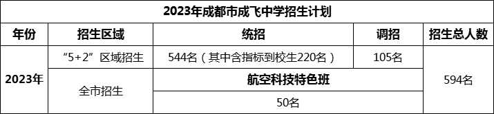 2024年成都市石室成飛中學(xué)招生人數(shù)是多少？
