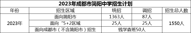 2024年成都市簡陽中學(xué)招生人數(shù)是多少？