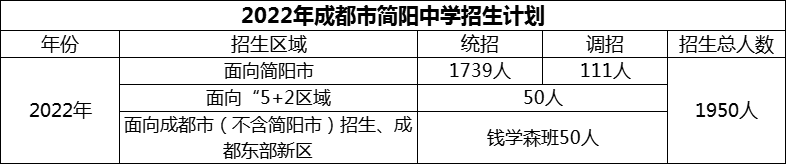 2024年成都市簡陽中學(xué)招生人數(shù)是多少？