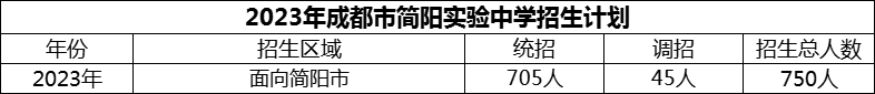 2024年成都市簡陽實驗中學(xué)招生人數(shù)是多少？