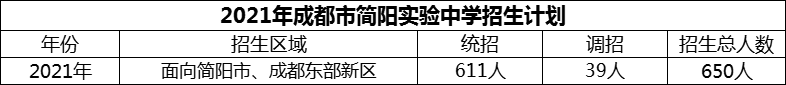 2024年成都市簡陽實驗中學(xué)招生人數(shù)是多少？