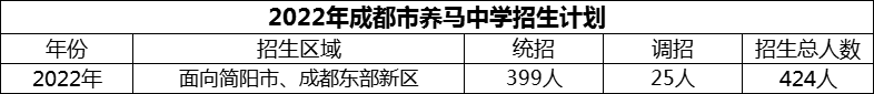 2024年成都市養(yǎng)馬中學招生人數(shù)是多少？