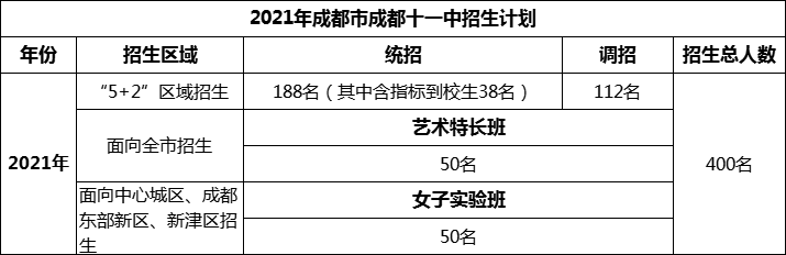 2024年成都市成都十一中招生人數(shù)是多少？