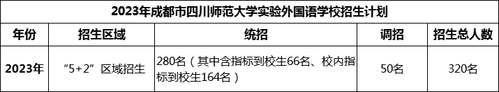 2024年成都市四川師范大學(xué)實驗外國語學(xué)校招生人數(shù)是多少？