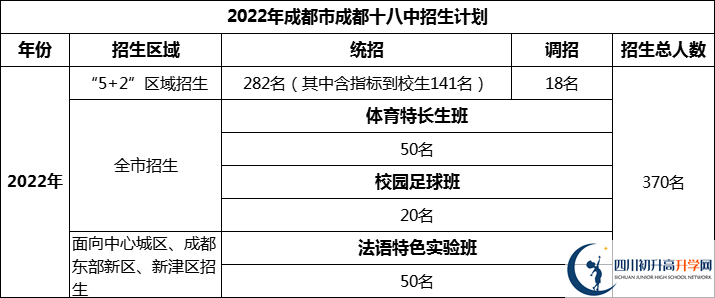 2024年成都市成都十八中招生計(jì)劃是多少？