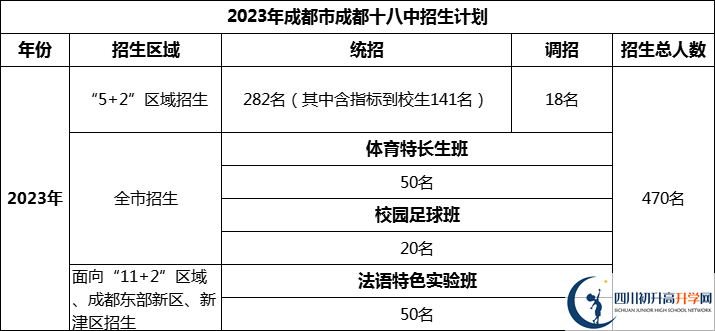 2024年成都市成都十八中招生計(jì)劃是多少？