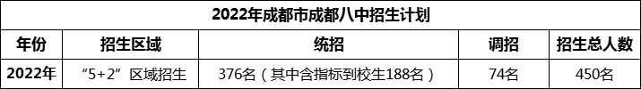 2024年成都市成都八中招生計(jì)劃是多少？