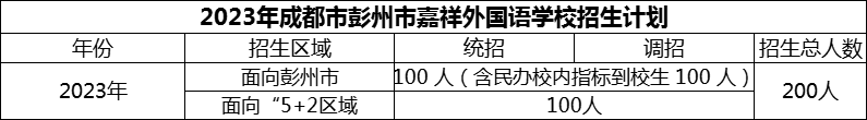 2024年成都市彭州市嘉祥外國(guó)語(yǔ)學(xué)校招生人數(shù)是多少？