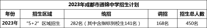 2024年成都市通錦中學(xué)招生計劃是多少？