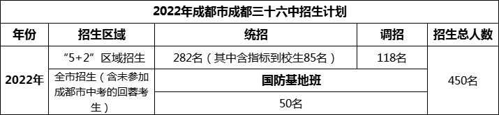 2024年成都市成都三十六中招生計劃是多少？