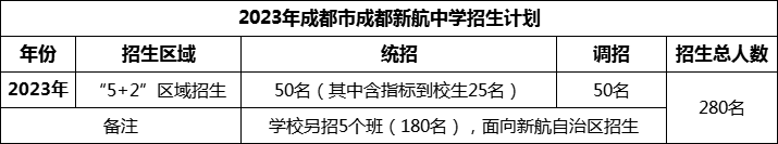 2024年成都市成都新航中學(xué)招生人數(shù)是多少？