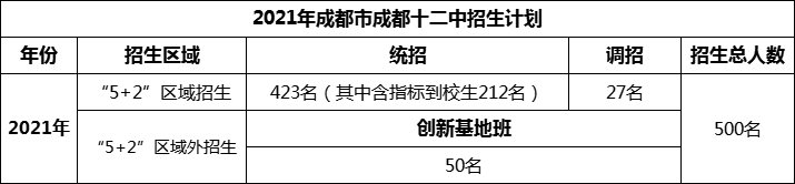 2024年成都市成都十二中招生人數(shù)是多少？