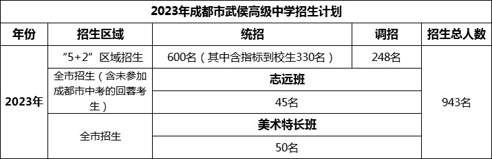 2024年成都市武侯高級中學(xué)招生人數(shù)是多少？