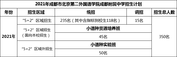 2024年成都市北二外成都附屬中學(xué)招生人數(shù)是多少？