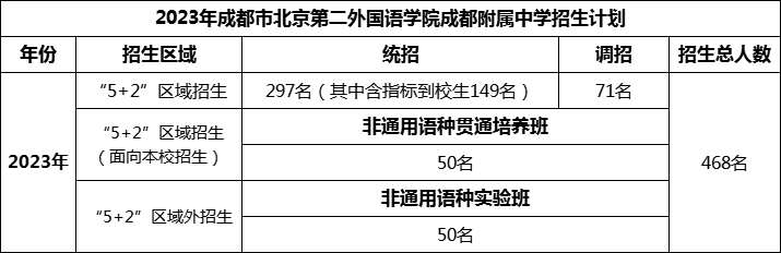 2024年成都市北二外成都附屬中學(xué)招生人數(shù)是多少？