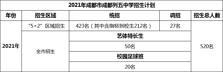2024年成都市成都列五中學(xué)招生人數(shù)是多少？