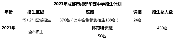 2024年成都市成都華西中學(xué)招生人數(shù)是多少？