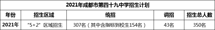 2024年成都市第四十九中學(xué)招生人數(shù)是多少？