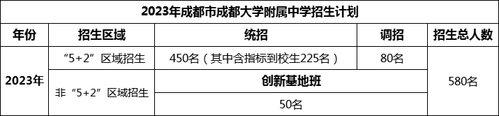 2024年成都市成都大學(xué)附屬中學(xué)招生人數(shù)是多少？