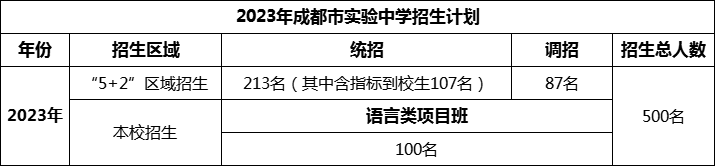 2024年成都市成都實驗中學招生人數是多少？