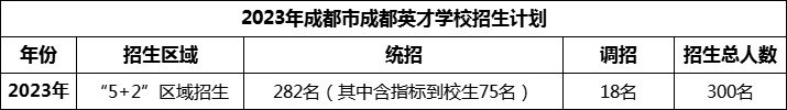 2024年成都市成都英才學(xué)校招生人數(shù)是多少？