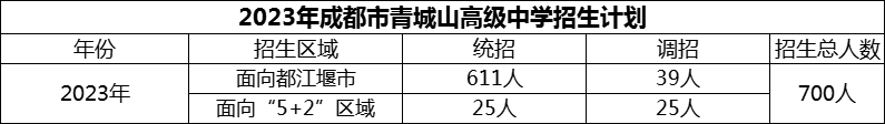 2024年成都市青城山高級中學招生計劃是多少？