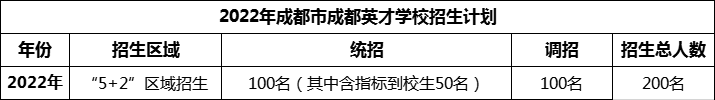 2024年成都市成都英才學(xué)校招生人數(shù)是多少？